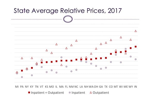 This shows outpatient costs are way high and inpatient costs are OKThis shows outpatient costs are way high and inpatient costs are OK