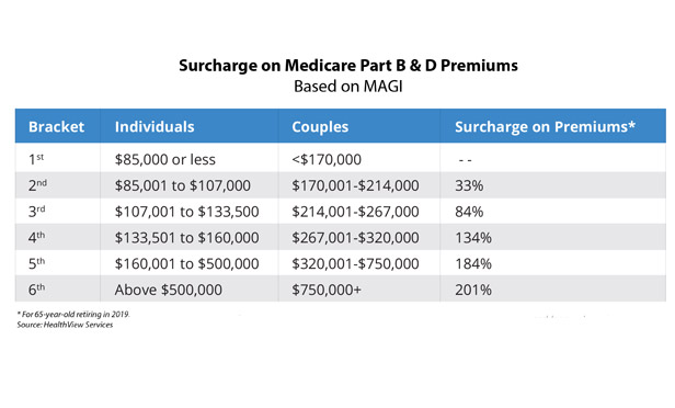 Surcharges on Medicare Part B and D Premiums