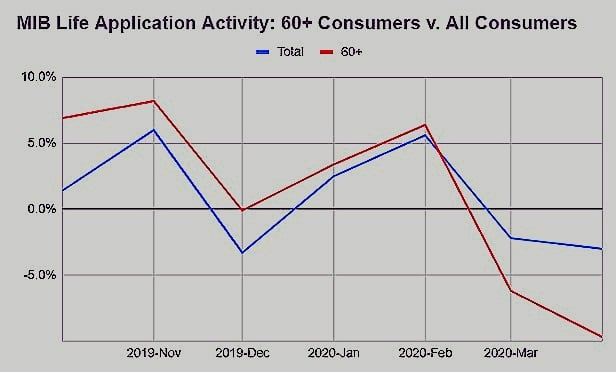 A line chart showng that older consumers were applying for more life insurance policies than the average person but started applying less starting in March, and a lot less in April.