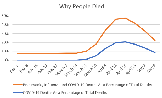 A chart showing that COVID-19 and COVID-19 look-alike conditions were responsible for a bunch of deaths in April, but that the percentage of deaths caused by those conditions seems to have been falling since the week ending April 18.