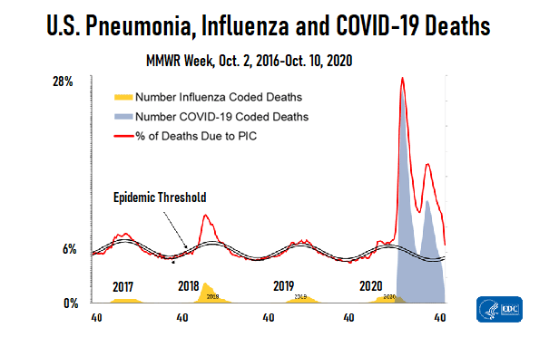 A line chart showing that the percentage of all U.S. deaths caused by COVID-19 and other illnesses that look like COVID-19 continues to be above the epidemic threshold.