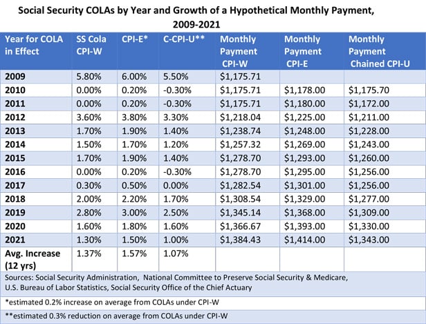 Why Social Security COLA calculations matter | BenefitsPRO