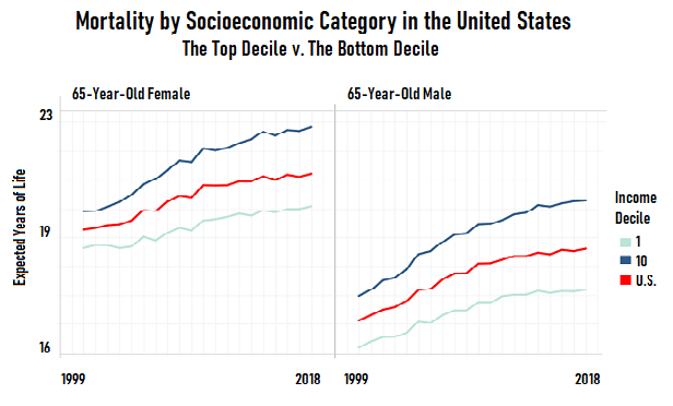 A chart showing that the mortality gap between the richest people and the poorest people is growing.